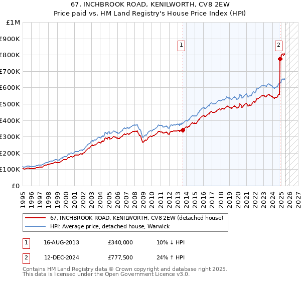 67, INCHBROOK ROAD, KENILWORTH, CV8 2EW: Price paid vs HM Land Registry's House Price Index