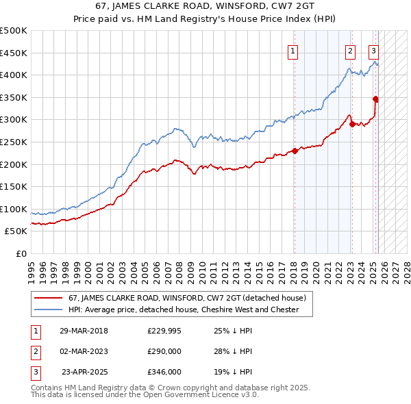 67, JAMES CLARKE ROAD, WINSFORD, CW7 2GT: Price paid vs HM Land Registry's House Price Index