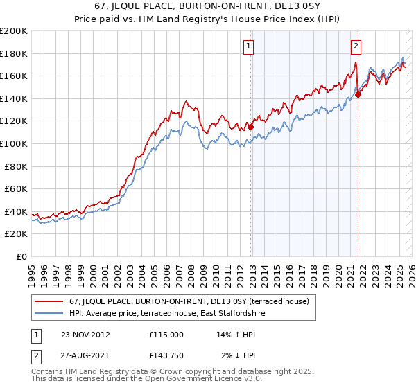 67, JEQUE PLACE, BURTON-ON-TRENT, DE13 0SY: Price paid vs HM Land Registry's House Price Index