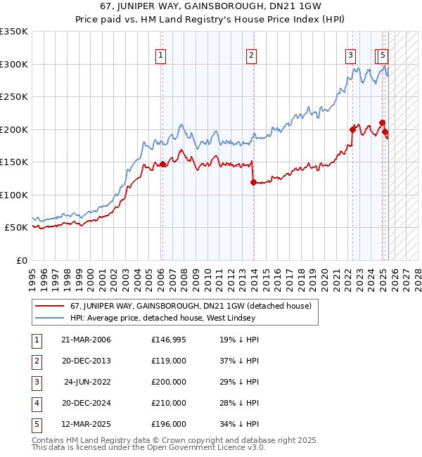 67, JUNIPER WAY, GAINSBOROUGH, DN21 1GW: Price paid vs HM Land Registry's House Price Index