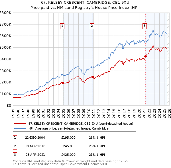 67, KELSEY CRESCENT, CAMBRIDGE, CB1 9XU: Price paid vs HM Land Registry's House Price Index