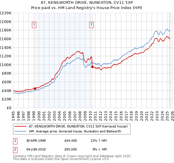 67, KENILWORTH DRIVE, NUNEATON, CV11 5XP: Price paid vs HM Land Registry's House Price Index