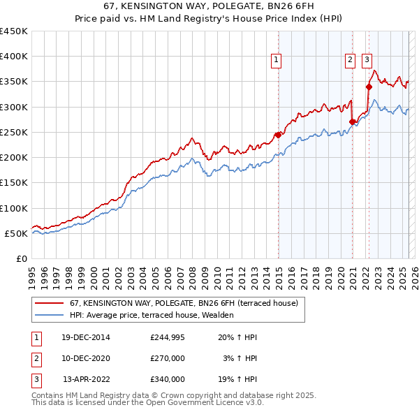 67, KENSINGTON WAY, POLEGATE, BN26 6FH: Price paid vs HM Land Registry's House Price Index