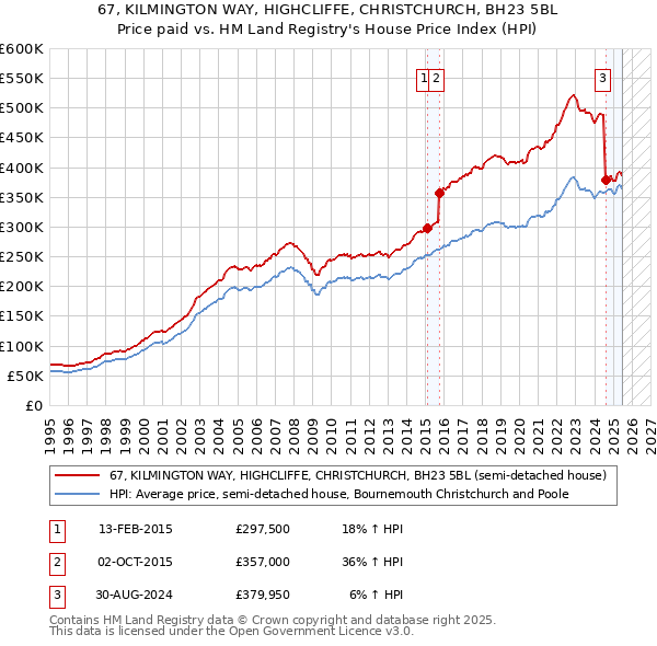 67, KILMINGTON WAY, HIGHCLIFFE, CHRISTCHURCH, BH23 5BL: Price paid vs HM Land Registry's House Price Index