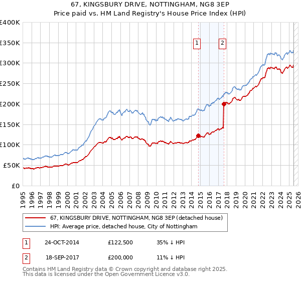 67, KINGSBURY DRIVE, NOTTINGHAM, NG8 3EP: Price paid vs HM Land Registry's House Price Index