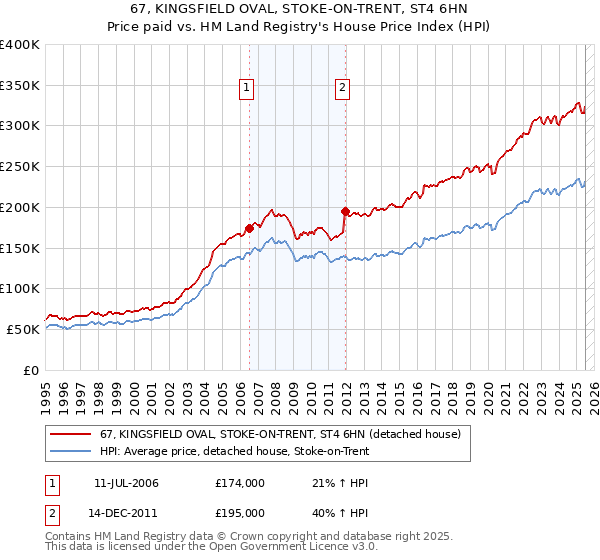 67, KINGSFIELD OVAL, STOKE-ON-TRENT, ST4 6HN: Price paid vs HM Land Registry's House Price Index