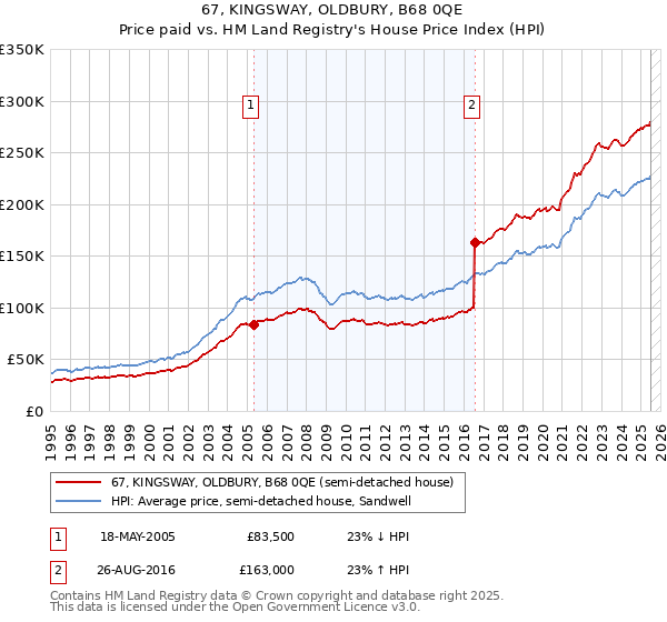 67, KINGSWAY, OLDBURY, B68 0QE: Price paid vs HM Land Registry's House Price Index