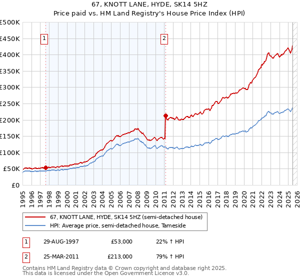 67, KNOTT LANE, HYDE, SK14 5HZ: Price paid vs HM Land Registry's House Price Index