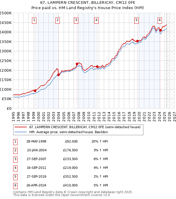 67, LAMPERN CRESCENT, BILLERICAY, CM12 0FE: Price paid vs HM Land Registry's House Price Index