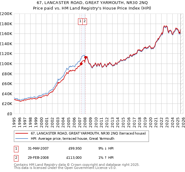 67, LANCASTER ROAD, GREAT YARMOUTH, NR30 2NQ: Price paid vs HM Land Registry's House Price Index