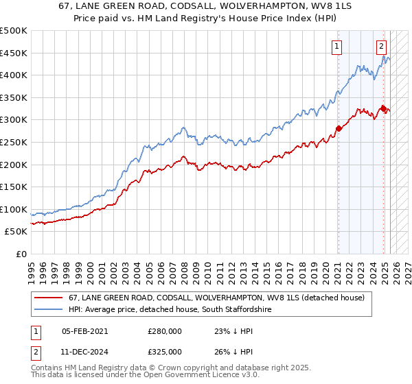 67, LANE GREEN ROAD, CODSALL, WOLVERHAMPTON, WV8 1LS: Price paid vs HM Land Registry's House Price Index