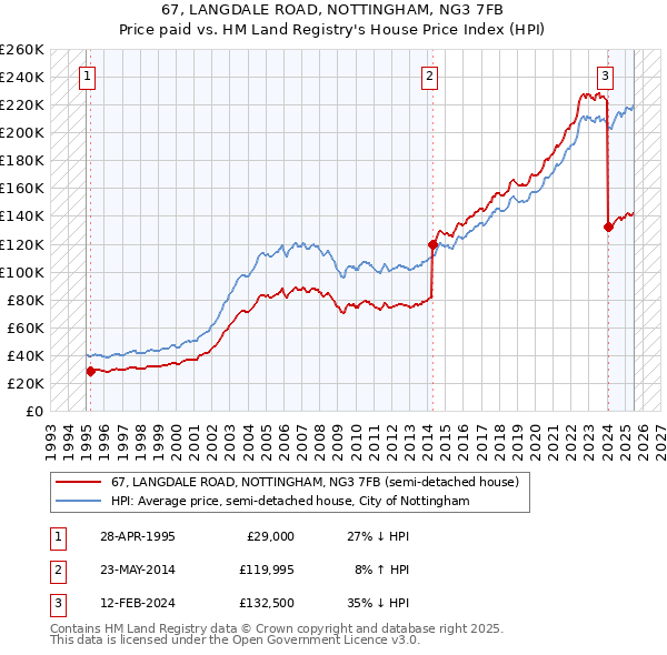 67, LANGDALE ROAD, NOTTINGHAM, NG3 7FB: Price paid vs HM Land Registry's House Price Index