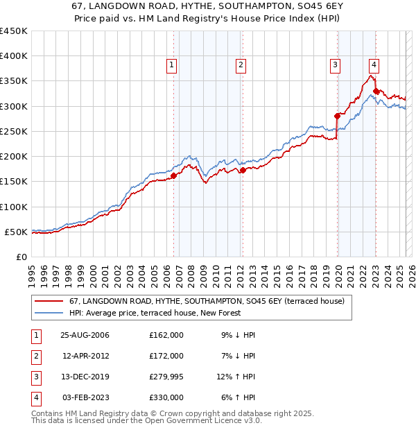 67, LANGDOWN ROAD, HYTHE, SOUTHAMPTON, SO45 6EY: Price paid vs HM Land Registry's House Price Index