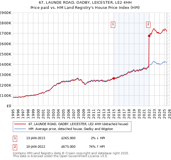 67, LAUNDE ROAD, OADBY, LEICESTER, LE2 4HH: Price paid vs HM Land Registry's House Price Index