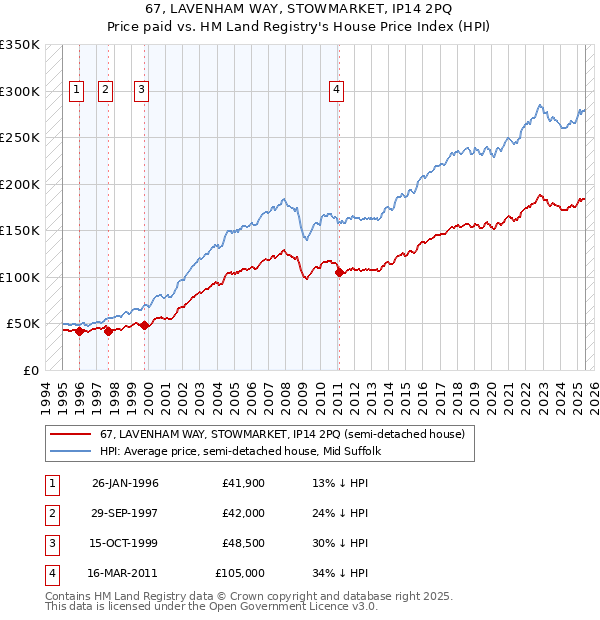 67, LAVENHAM WAY, STOWMARKET, IP14 2PQ: Price paid vs HM Land Registry's House Price Index