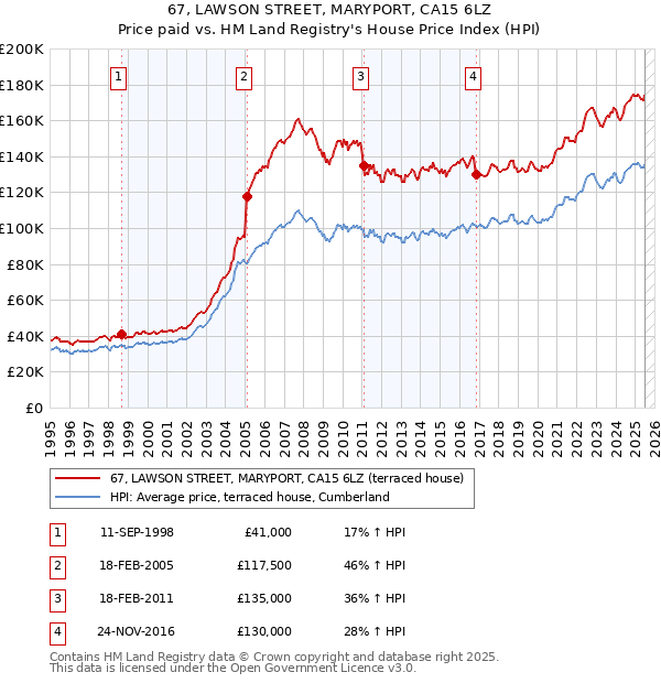 67, LAWSON STREET, MARYPORT, CA15 6LZ: Price paid vs HM Land Registry's House Price Index