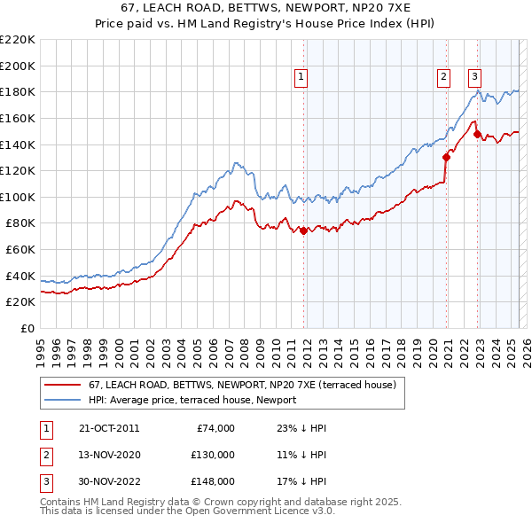 67, LEACH ROAD, BETTWS, NEWPORT, NP20 7XE: Price paid vs HM Land Registry's House Price Index