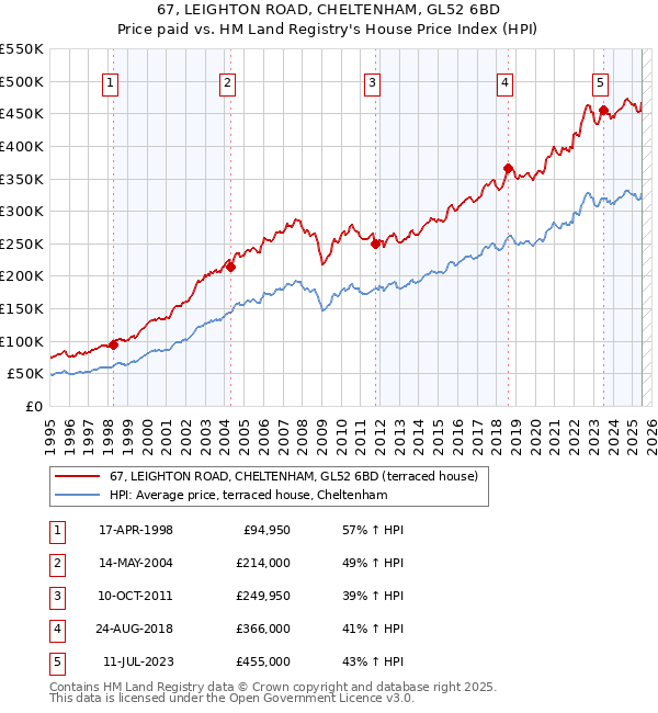 67, LEIGHTON ROAD, CHELTENHAM, GL52 6BD: Price paid vs HM Land Registry's House Price Index