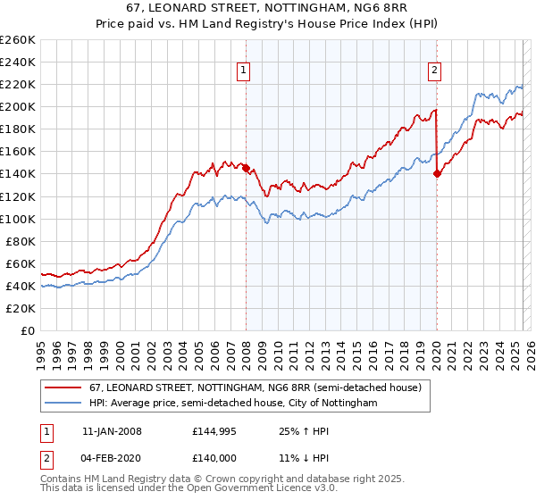 67, LEONARD STREET, NOTTINGHAM, NG6 8RR: Price paid vs HM Land Registry's House Price Index