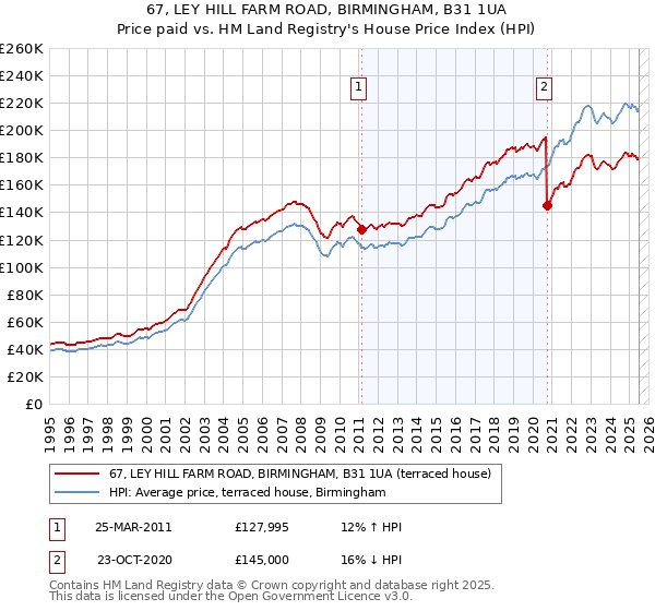 67, LEY HILL FARM ROAD, BIRMINGHAM, B31 1UA: Price paid vs HM Land Registry's House Price Index