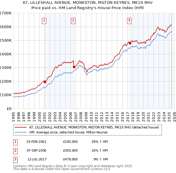 67, LILLESHALL AVENUE, MONKSTON, MILTON KEYNES, MK10 9HU: Price paid vs HM Land Registry's House Price Index