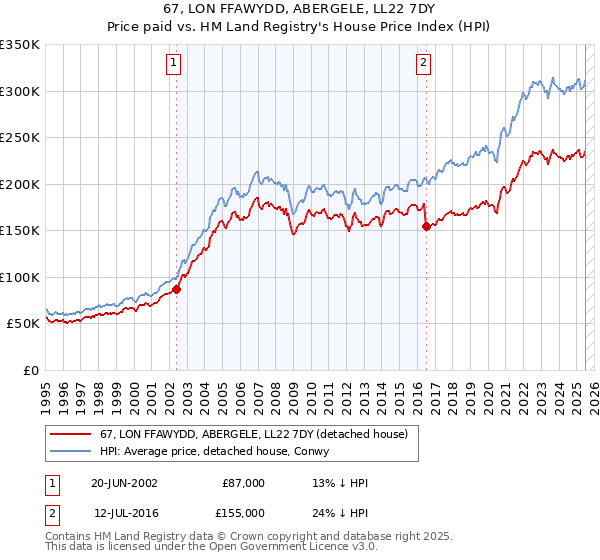 67, LON FFAWYDD, ABERGELE, LL22 7DY: Price paid vs HM Land Registry's House Price Index