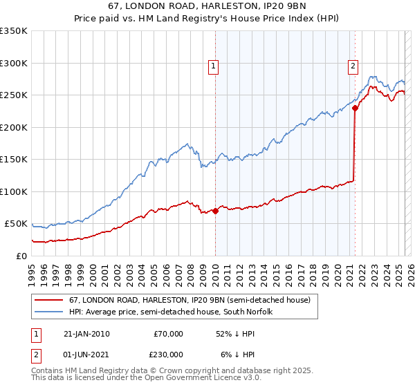 67, LONDON ROAD, HARLESTON, IP20 9BN: Price paid vs HM Land Registry's House Price Index