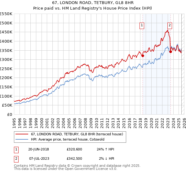 67, LONDON ROAD, TETBURY, GL8 8HR: Price paid vs HM Land Registry's House Price Index