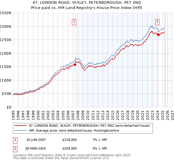 67, LONDON ROAD, YAXLEY, PETERBOROUGH, PE7 3NQ: Price paid vs HM Land Registry's House Price Index