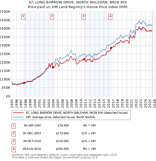 67, LONG BARROW DRIVE, NORTH WALSHAM, NR28 9YA: Price paid vs HM Land Registry's House Price Index