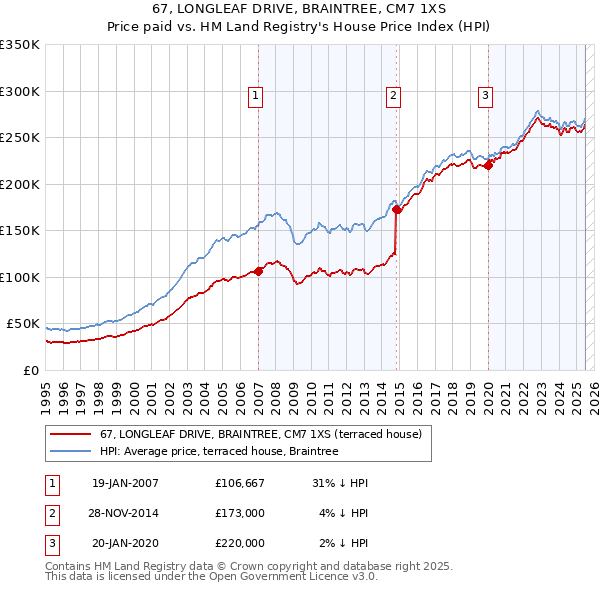 67, LONGLEAF DRIVE, BRAINTREE, CM7 1XS: Price paid vs HM Land Registry's House Price Index