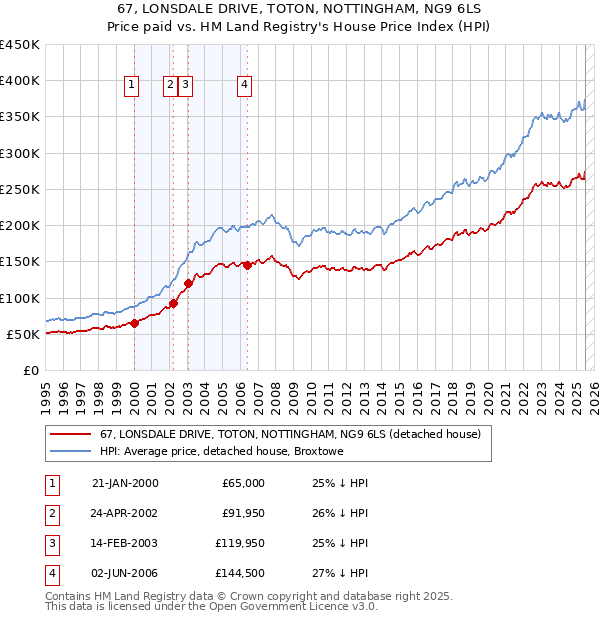 67, LONSDALE DRIVE, TOTON, NOTTINGHAM, NG9 6LS: Price paid vs HM Land Registry's House Price Index