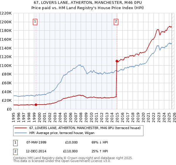 67, LOVERS LANE, ATHERTON, MANCHESTER, M46 0PU: Price paid vs HM Land Registry's House Price Index