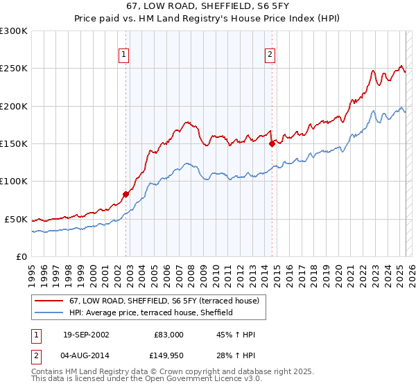 67, LOW ROAD, SHEFFIELD, S6 5FY: Price paid vs HM Land Registry's House Price Index