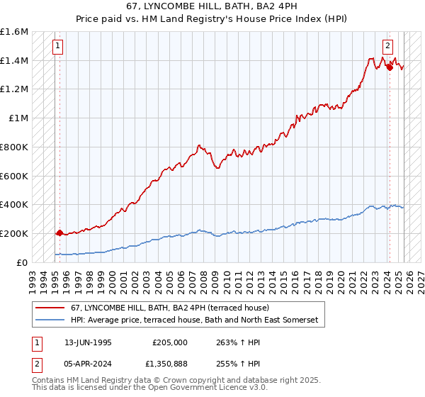 67, LYNCOMBE HILL, BATH, BA2 4PH: Price paid vs HM Land Registry's House Price Index