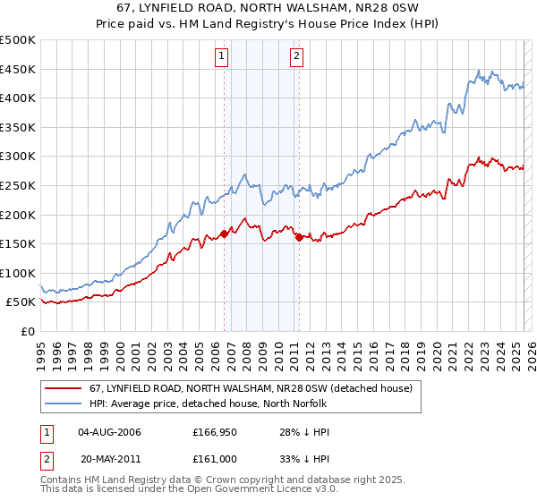 67, LYNFIELD ROAD, NORTH WALSHAM, NR28 0SW: Price paid vs HM Land Registry's House Price Index