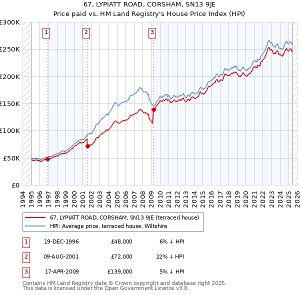 67, LYPIATT ROAD, CORSHAM, SN13 9JE: Price paid vs HM Land Registry's House Price Index