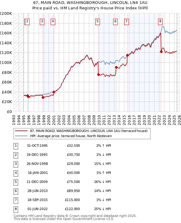 67, MAIN ROAD, WASHINGBOROUGH, LINCOLN, LN4 1AU: Price paid vs HM Land Registry's House Price Index