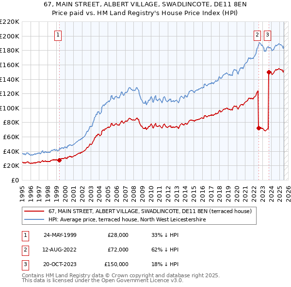 67, MAIN STREET, ALBERT VILLAGE, SWADLINCOTE, DE11 8EN: Price paid vs HM Land Registry's House Price Index