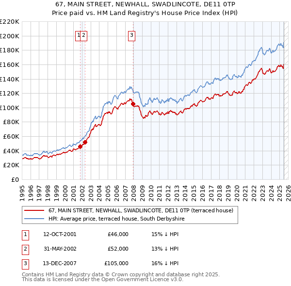 67, MAIN STREET, NEWHALL, SWADLINCOTE, DE11 0TP: Price paid vs HM Land Registry's House Price Index