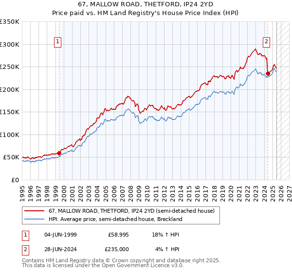 67, MALLOW ROAD, THETFORD, IP24 2YD: Price paid vs HM Land Registry's House Price Index