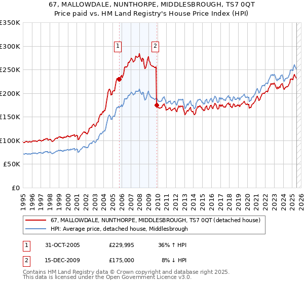 67, MALLOWDALE, NUNTHORPE, MIDDLESBROUGH, TS7 0QT: Price paid vs HM Land Registry's House Price Index