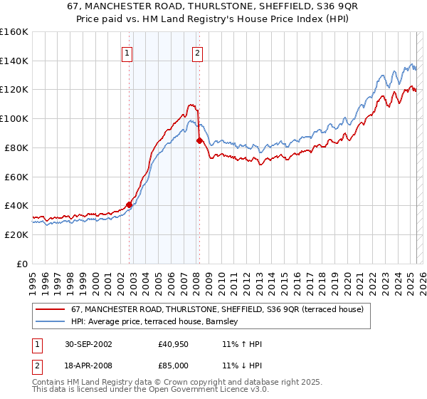 67, MANCHESTER ROAD, THURLSTONE, SHEFFIELD, S36 9QR: Price paid vs HM Land Registry's House Price Index