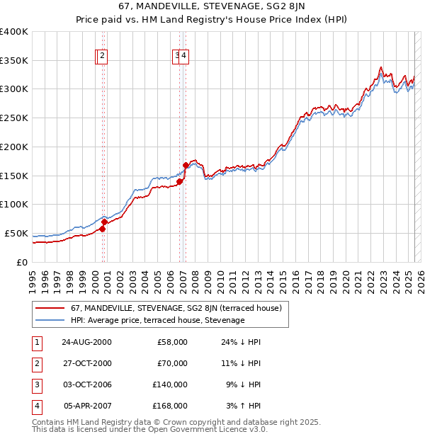 67, MANDEVILLE, STEVENAGE, SG2 8JN: Price paid vs HM Land Registry's House Price Index