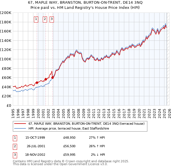 67, MAPLE WAY, BRANSTON, BURTON-ON-TRENT, DE14 3NQ: Price paid vs HM Land Registry's House Price Index
