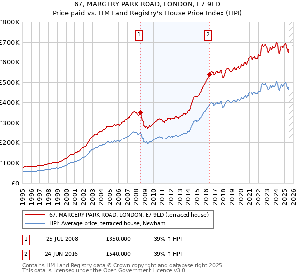 67, MARGERY PARK ROAD, LONDON, E7 9LD: Price paid vs HM Land Registry's House Price Index