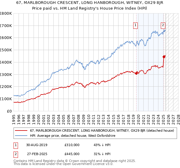 67, MARLBOROUGH CRESCENT, LONG HANBOROUGH, WITNEY, OX29 8JR: Price paid vs HM Land Registry's House Price Index