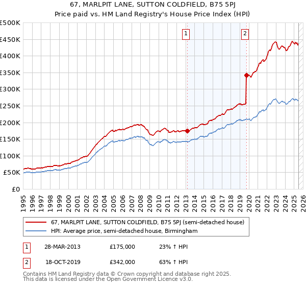 67, MARLPIT LANE, SUTTON COLDFIELD, B75 5PJ: Price paid vs HM Land Registry's House Price Index