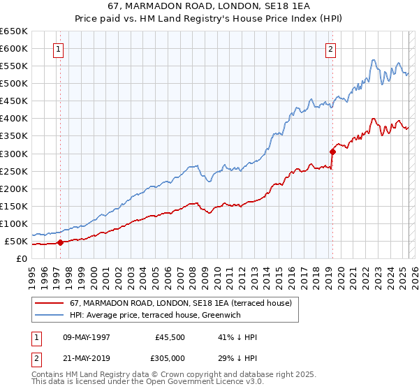 67, MARMADON ROAD, LONDON, SE18 1EA: Price paid vs HM Land Registry's House Price Index