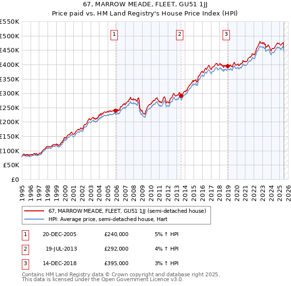 67, MARROW MEADE, FLEET, GU51 1JJ: Price paid vs HM Land Registry's House Price Index